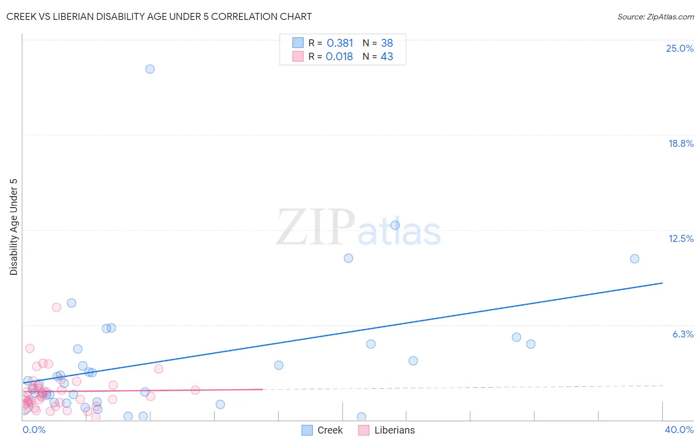 Creek vs Liberian Disability Age Under 5