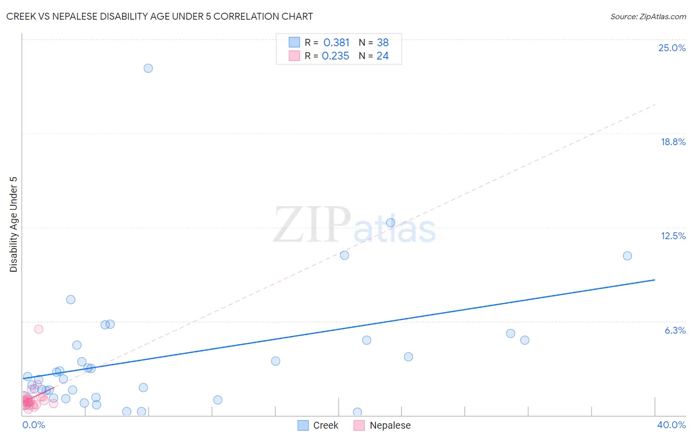 Creek vs Nepalese Disability Age Under 5