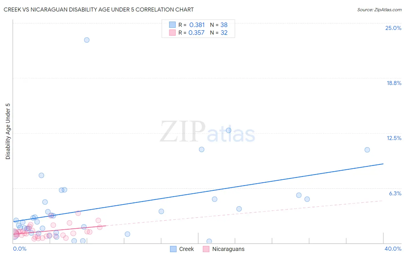 Creek vs Nicaraguan Disability Age Under 5