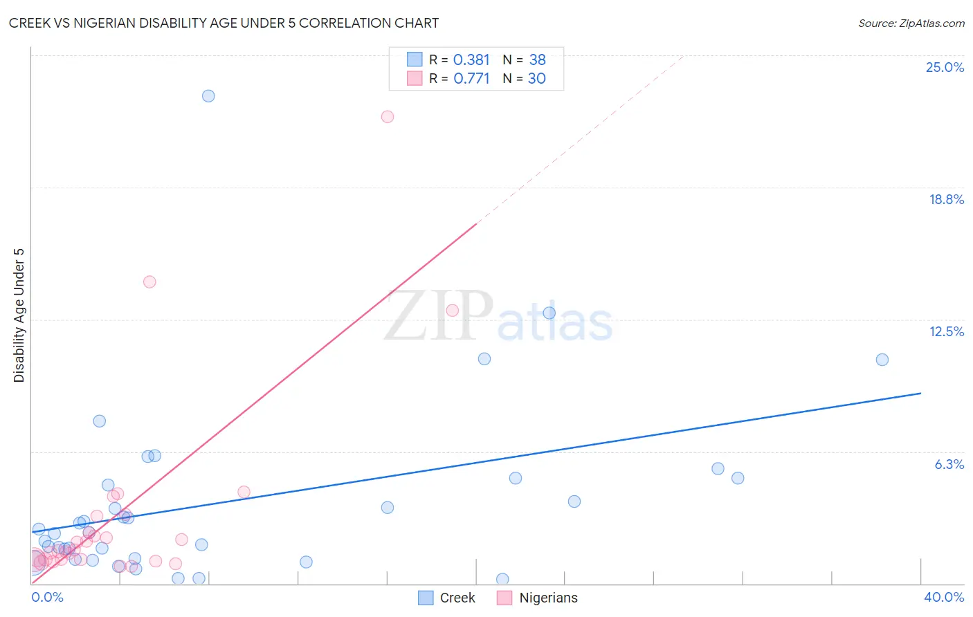 Creek vs Nigerian Disability Age Under 5