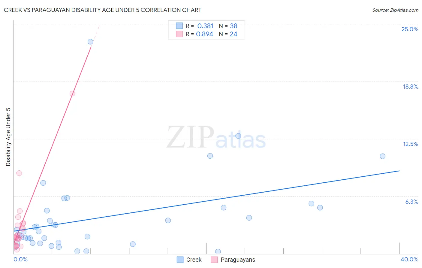 Creek vs Paraguayan Disability Age Under 5