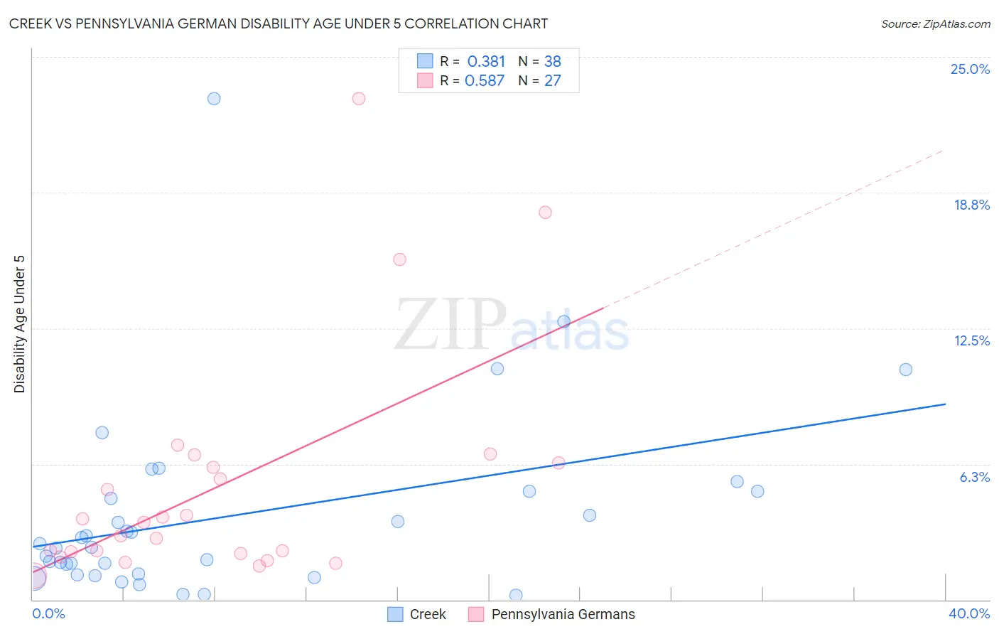Creek vs Pennsylvania German Disability Age Under 5