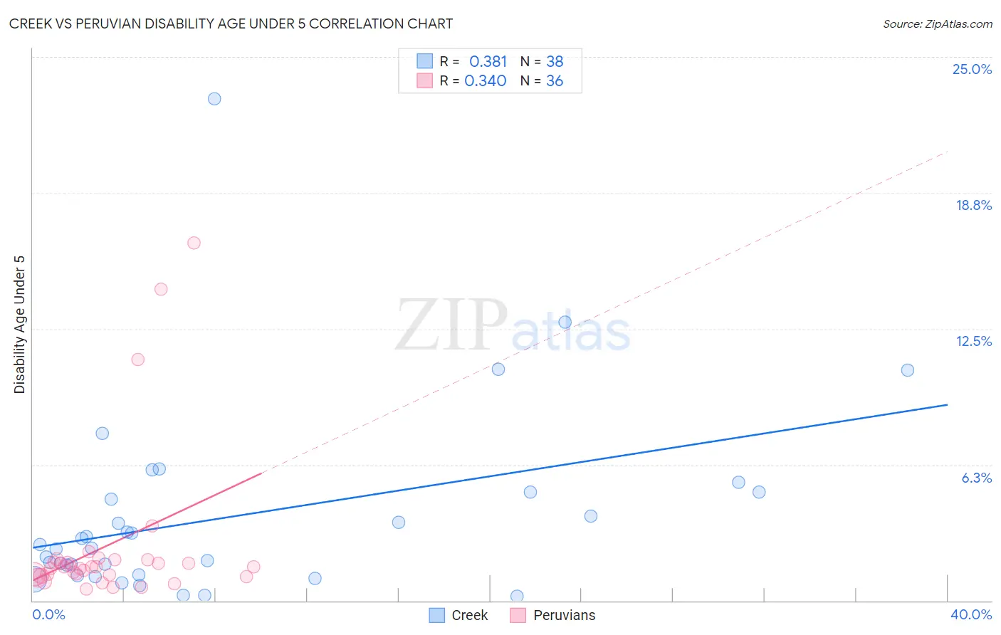 Creek vs Peruvian Disability Age Under 5