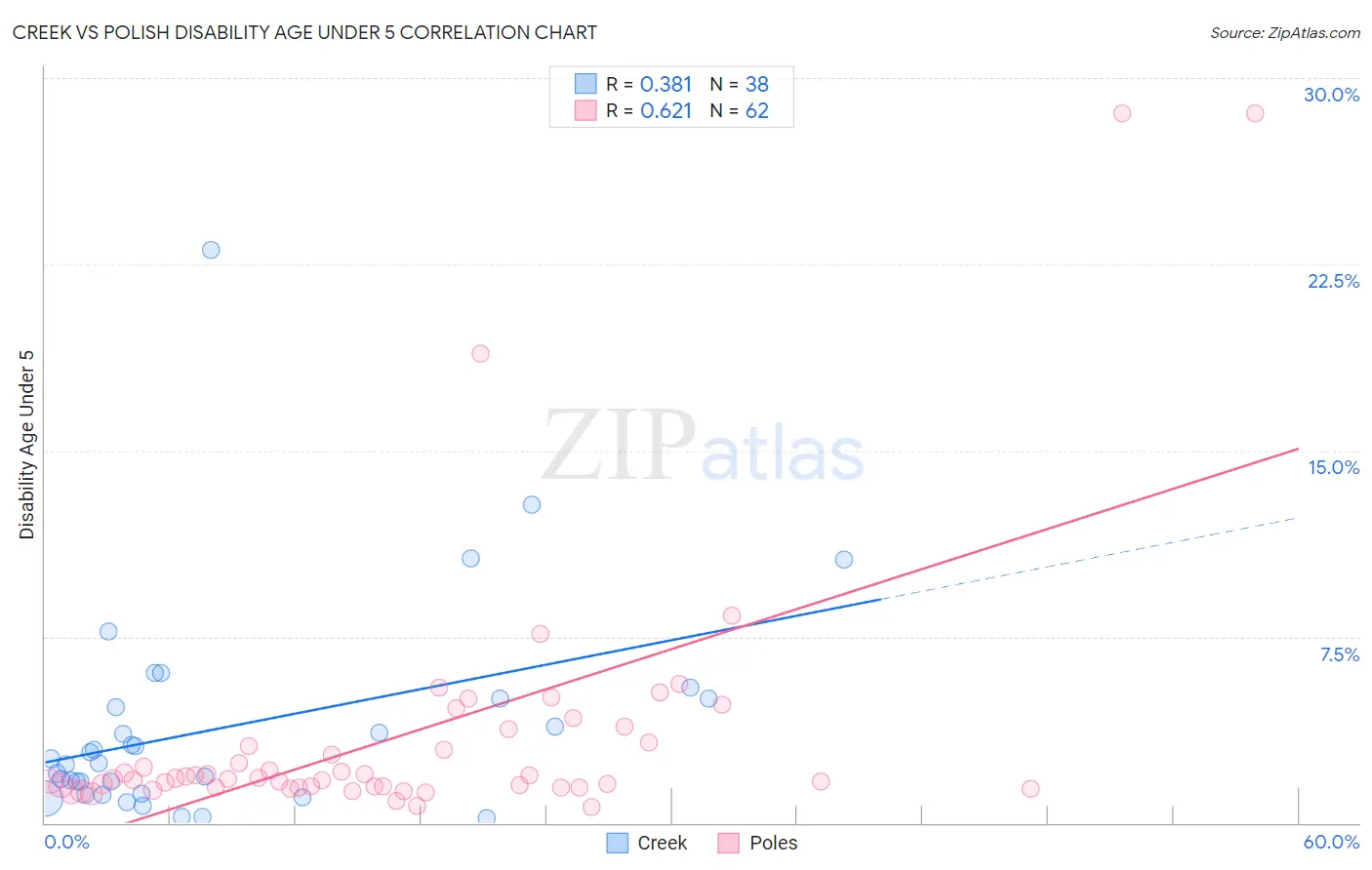 Creek vs Polish Disability Age Under 5