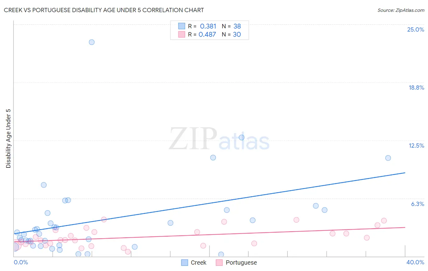 Creek vs Portuguese Disability Age Under 5