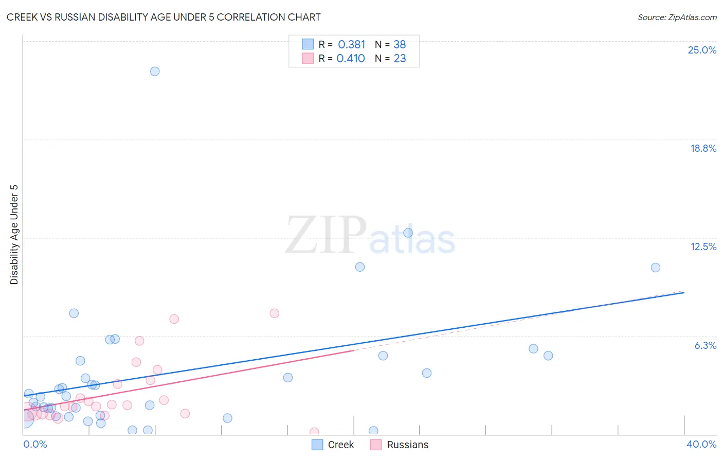 Creek vs Russian Disability Age Under 5