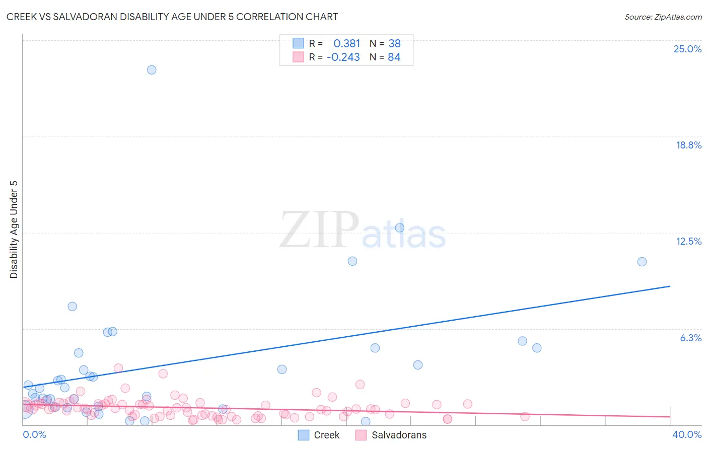 Creek vs Salvadoran Disability Age Under 5