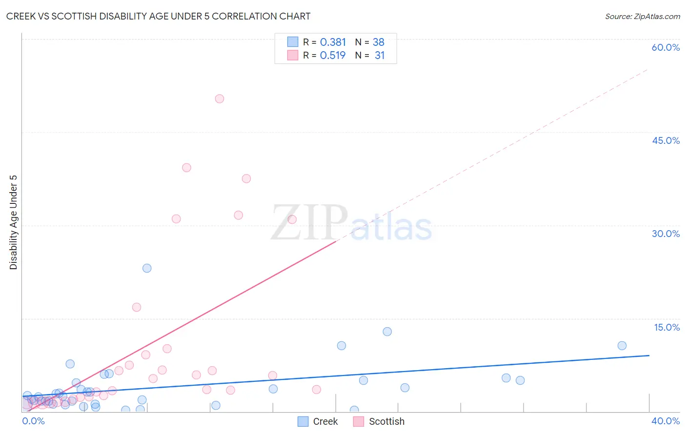 Creek vs Scottish Disability Age Under 5