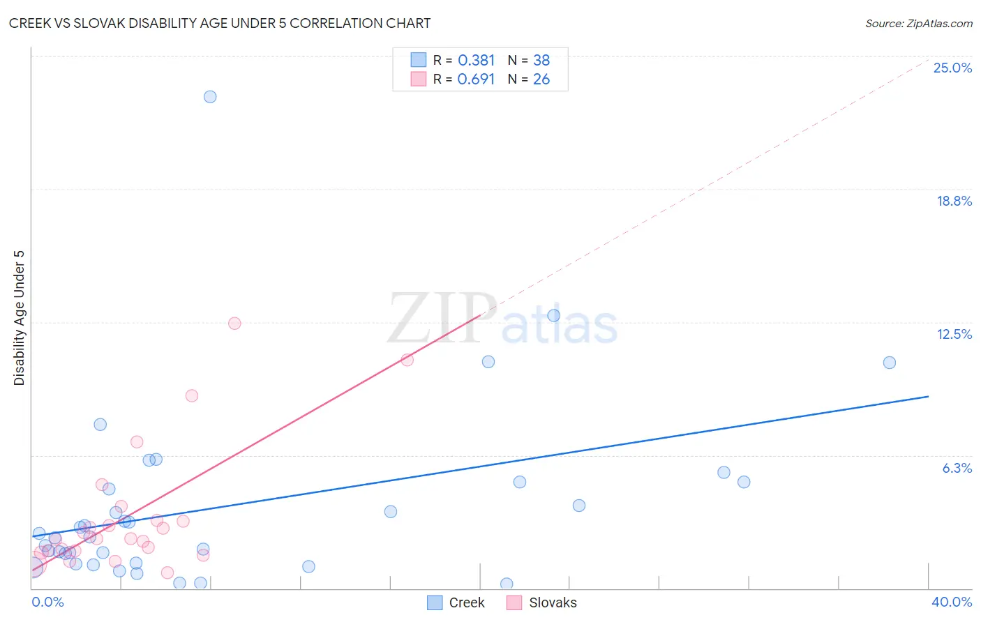 Creek vs Slovak Disability Age Under 5