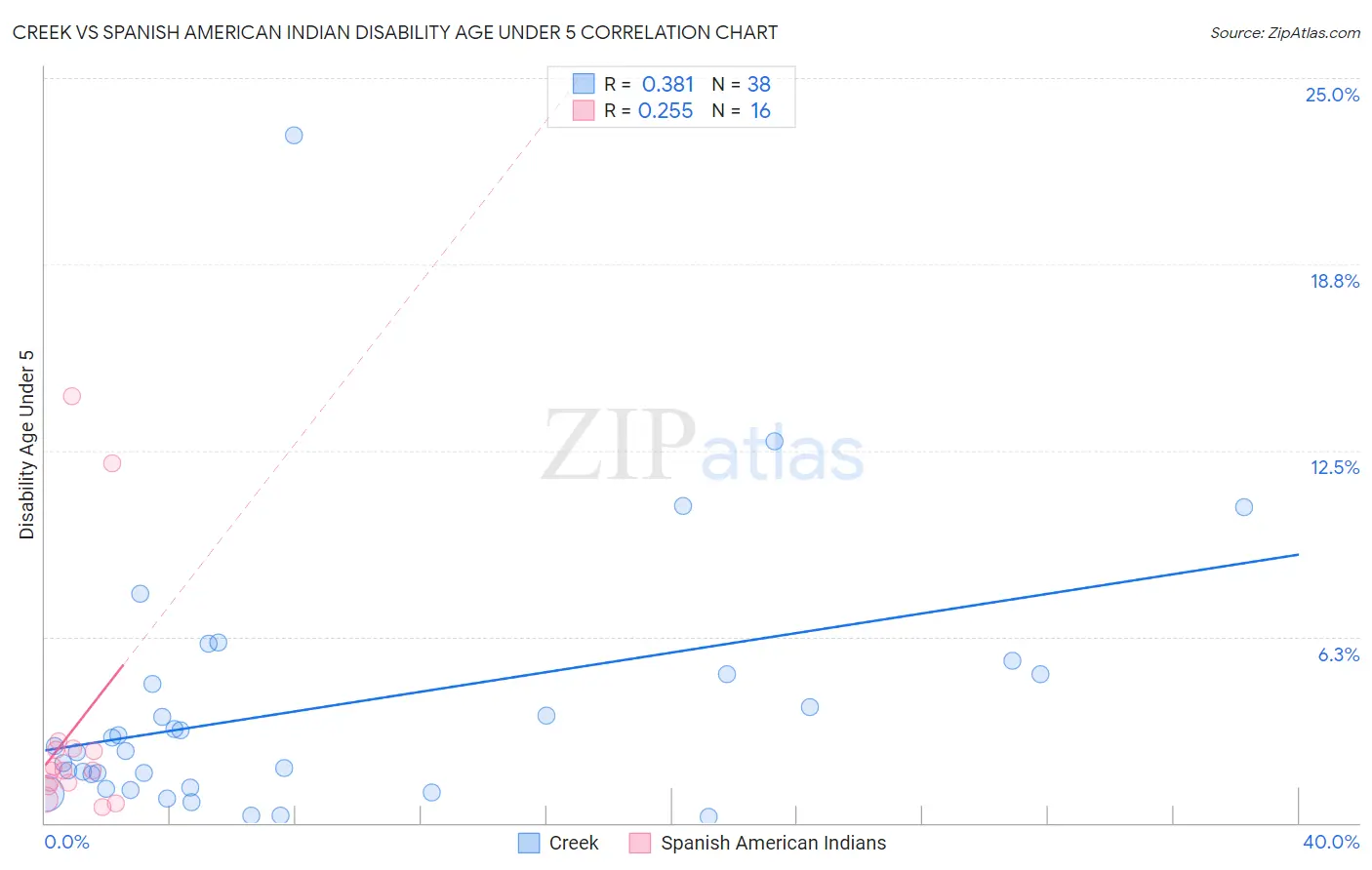 Creek vs Spanish American Indian Disability Age Under 5