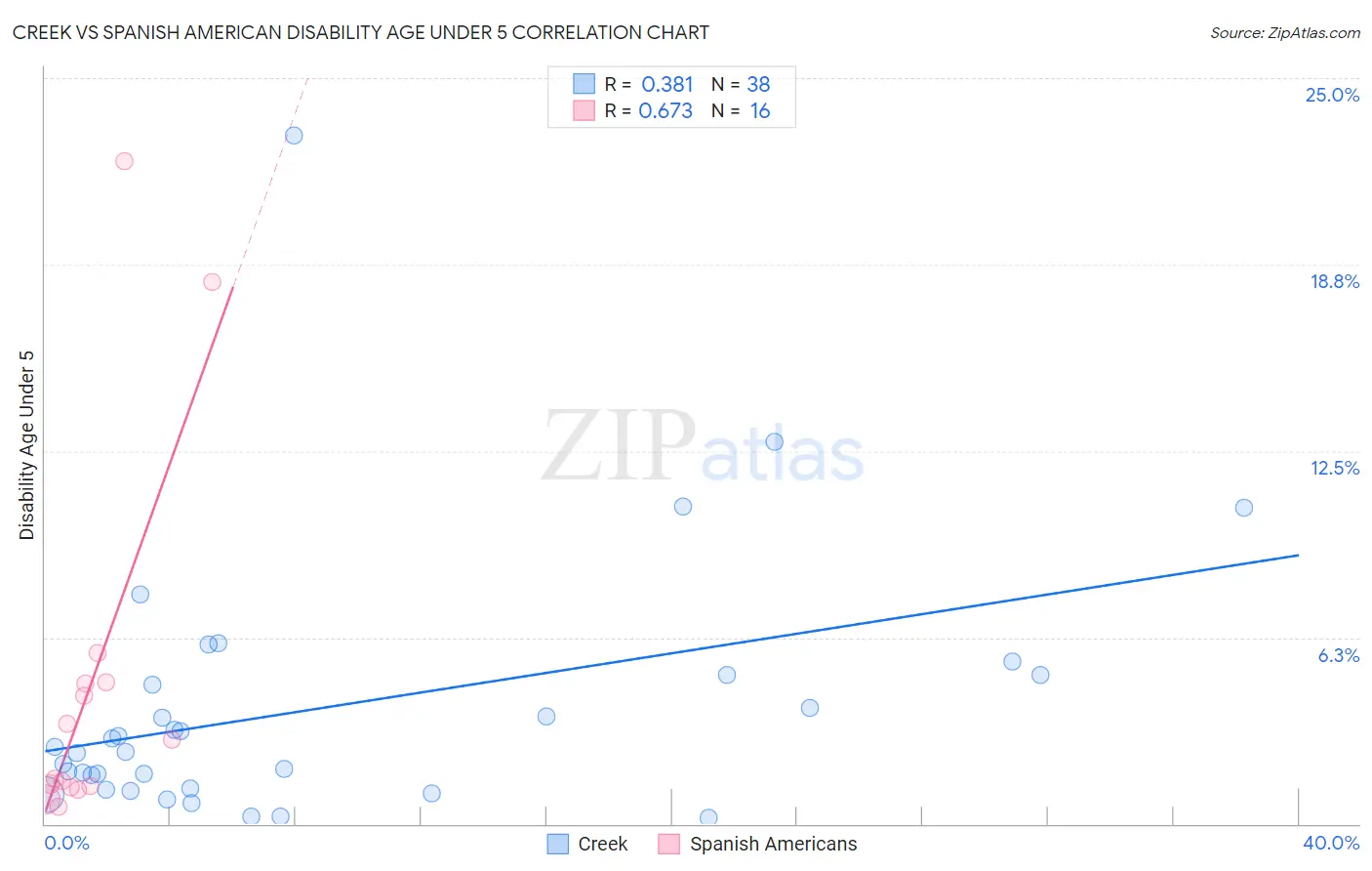 Creek vs Spanish American Disability Age Under 5