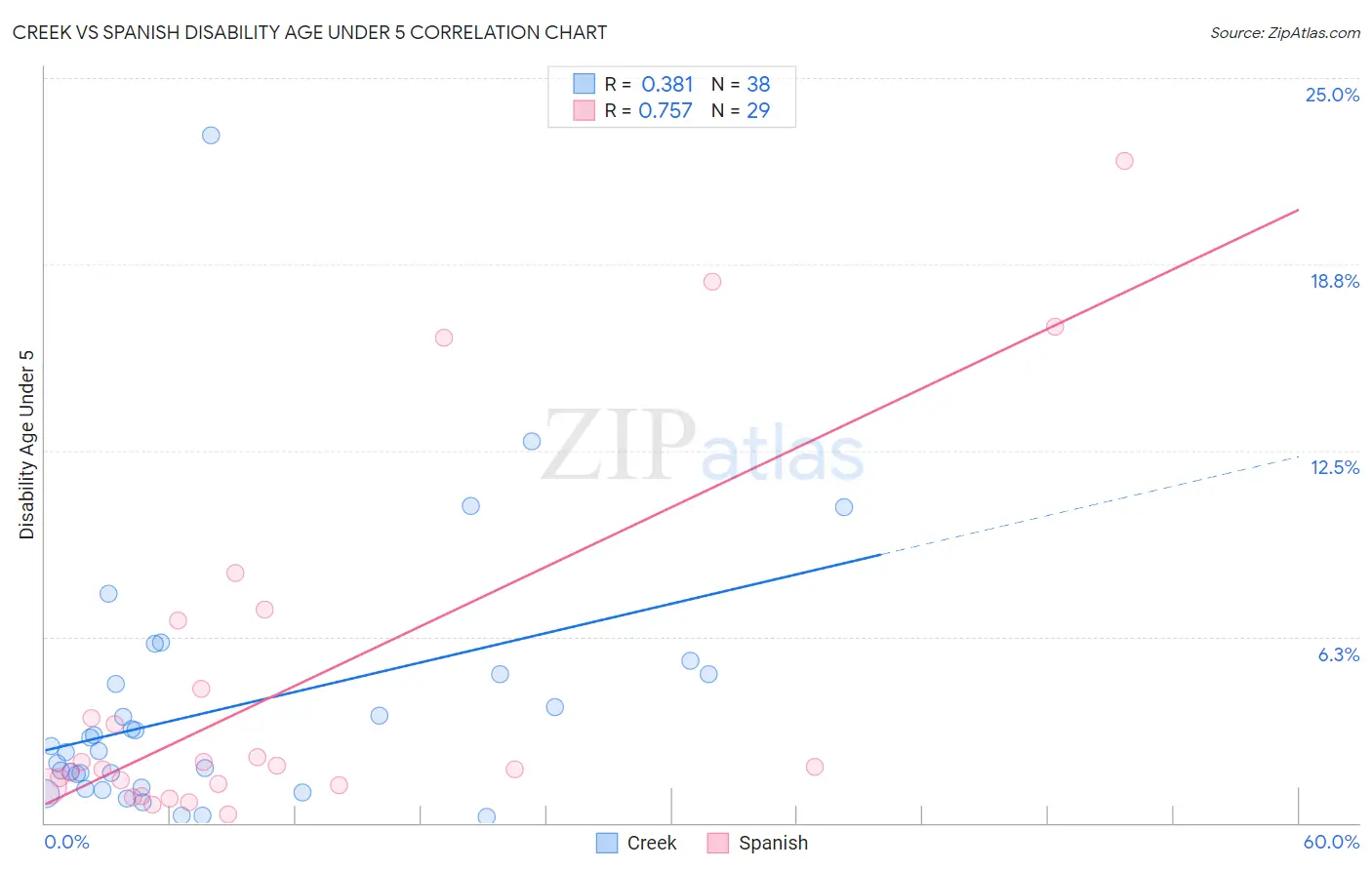 Creek vs Spanish Disability Age Under 5