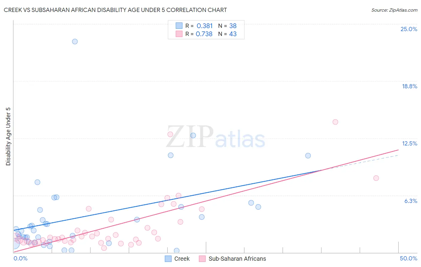 Creek vs Subsaharan African Disability Age Under 5