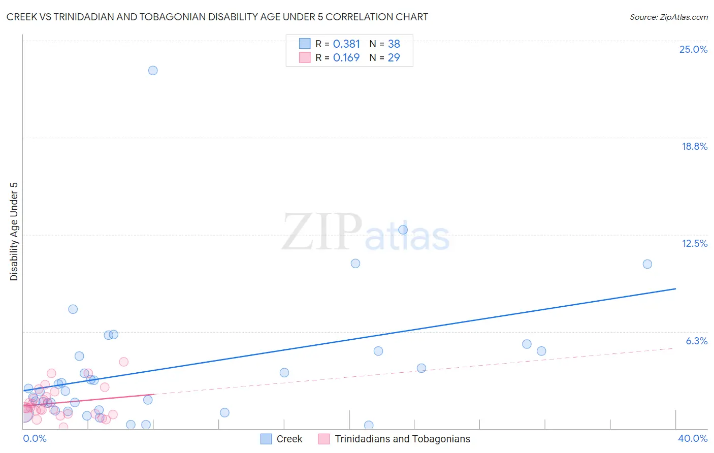 Creek vs Trinidadian and Tobagonian Disability Age Under 5
