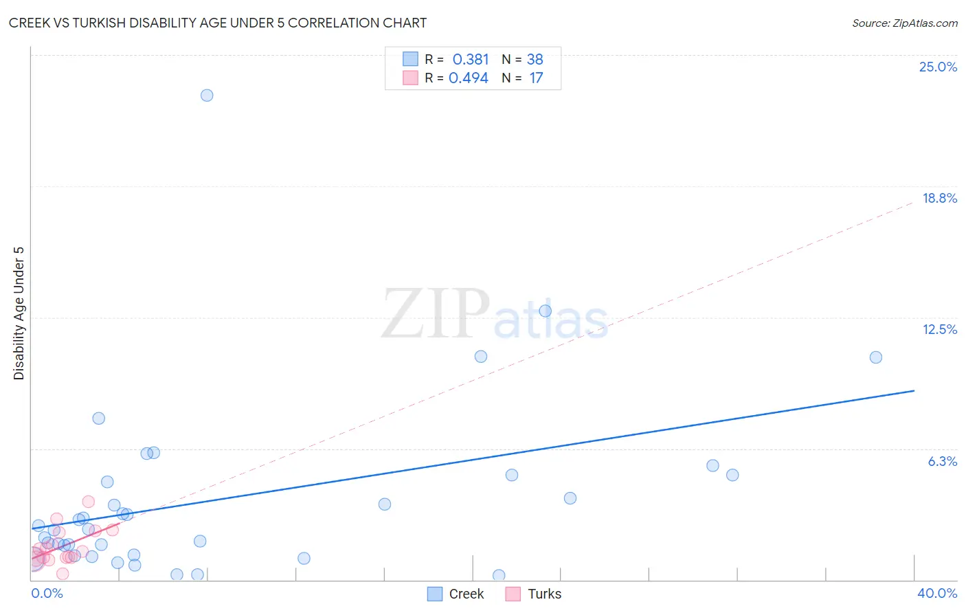 Creek vs Turkish Disability Age Under 5