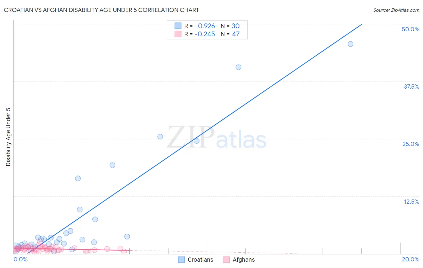 Croatian vs Afghan Disability Age Under 5