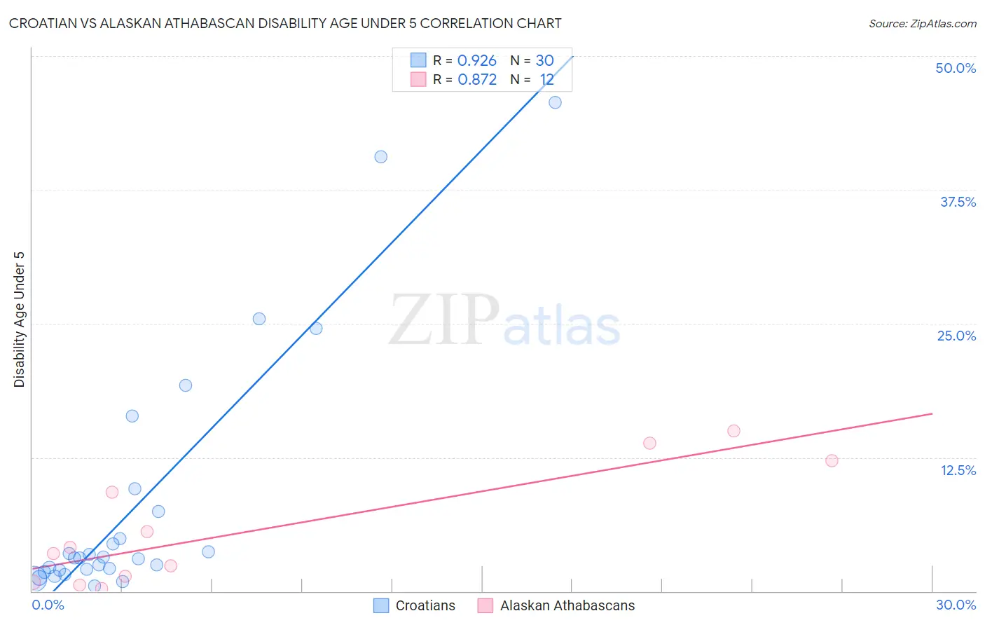 Croatian vs Alaskan Athabascan Disability Age Under 5