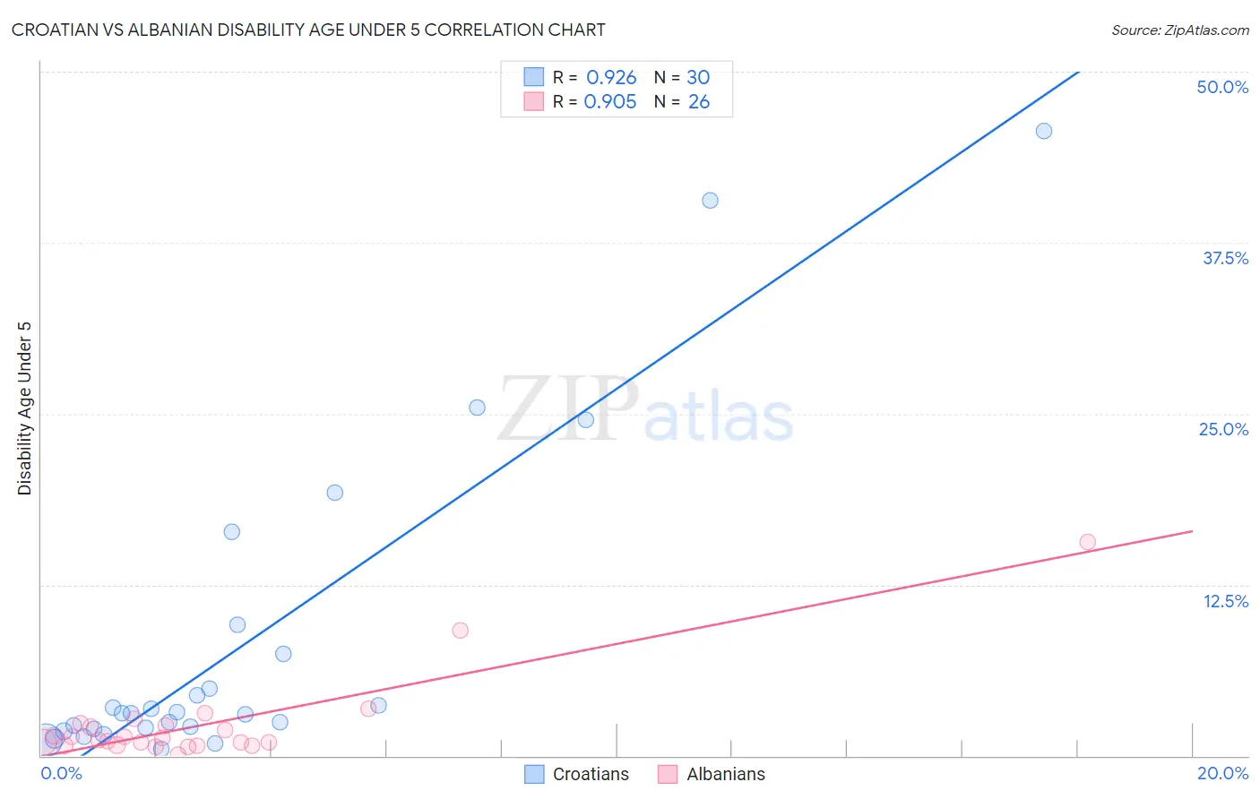 Croatian vs Albanian Disability Age Under 5