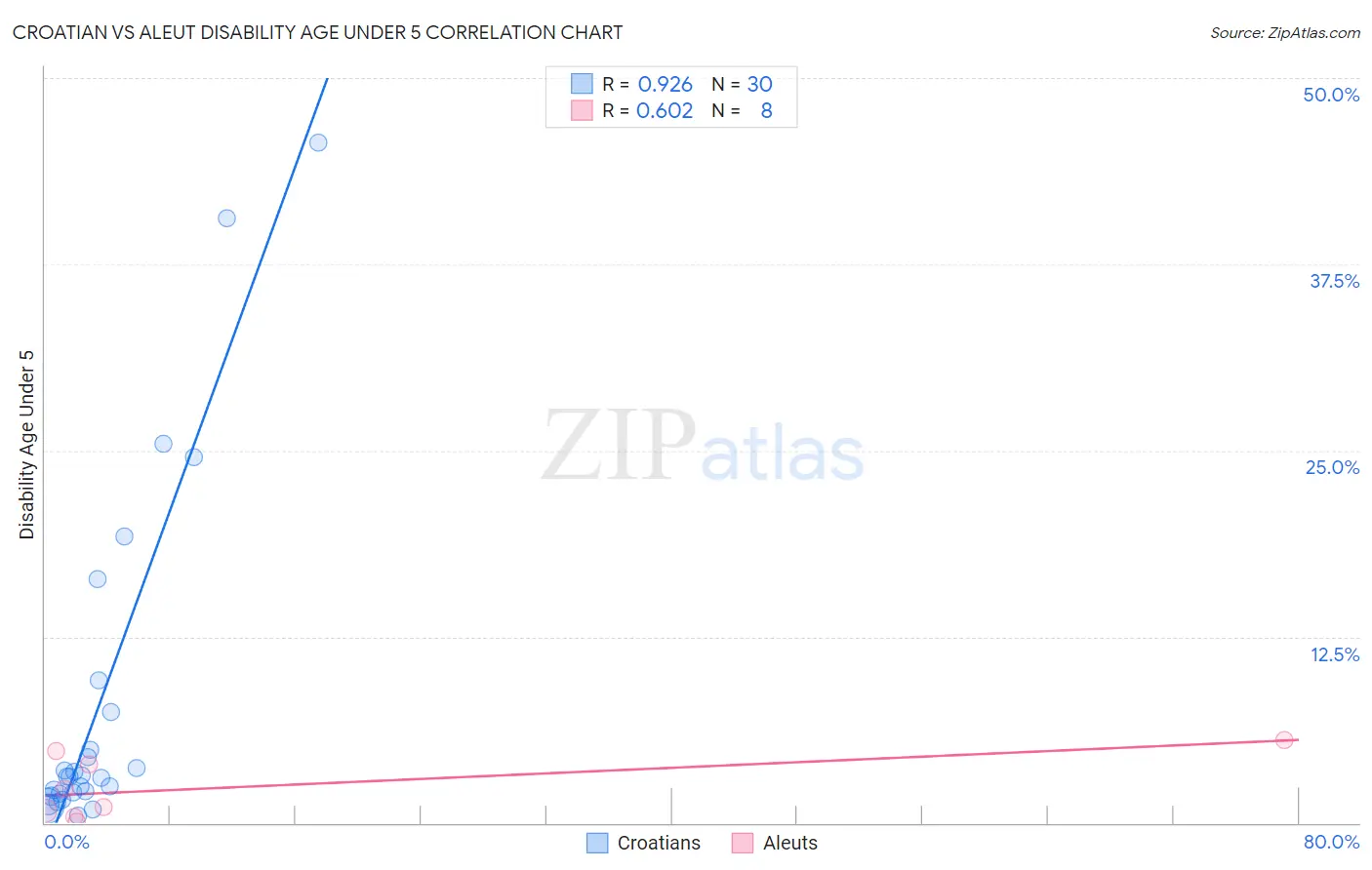 Croatian vs Aleut Disability Age Under 5