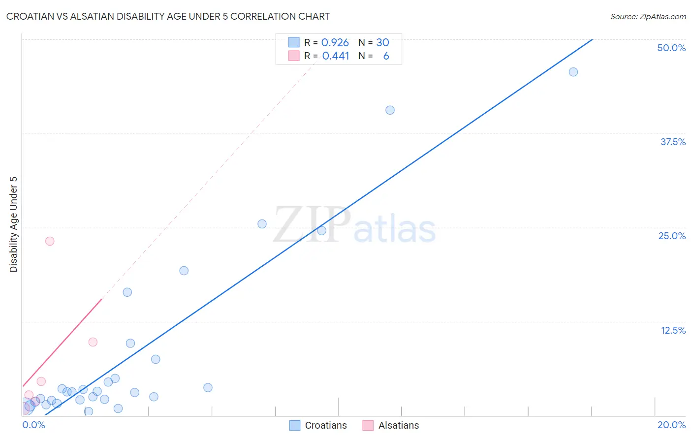 Croatian vs Alsatian Disability Age Under 5