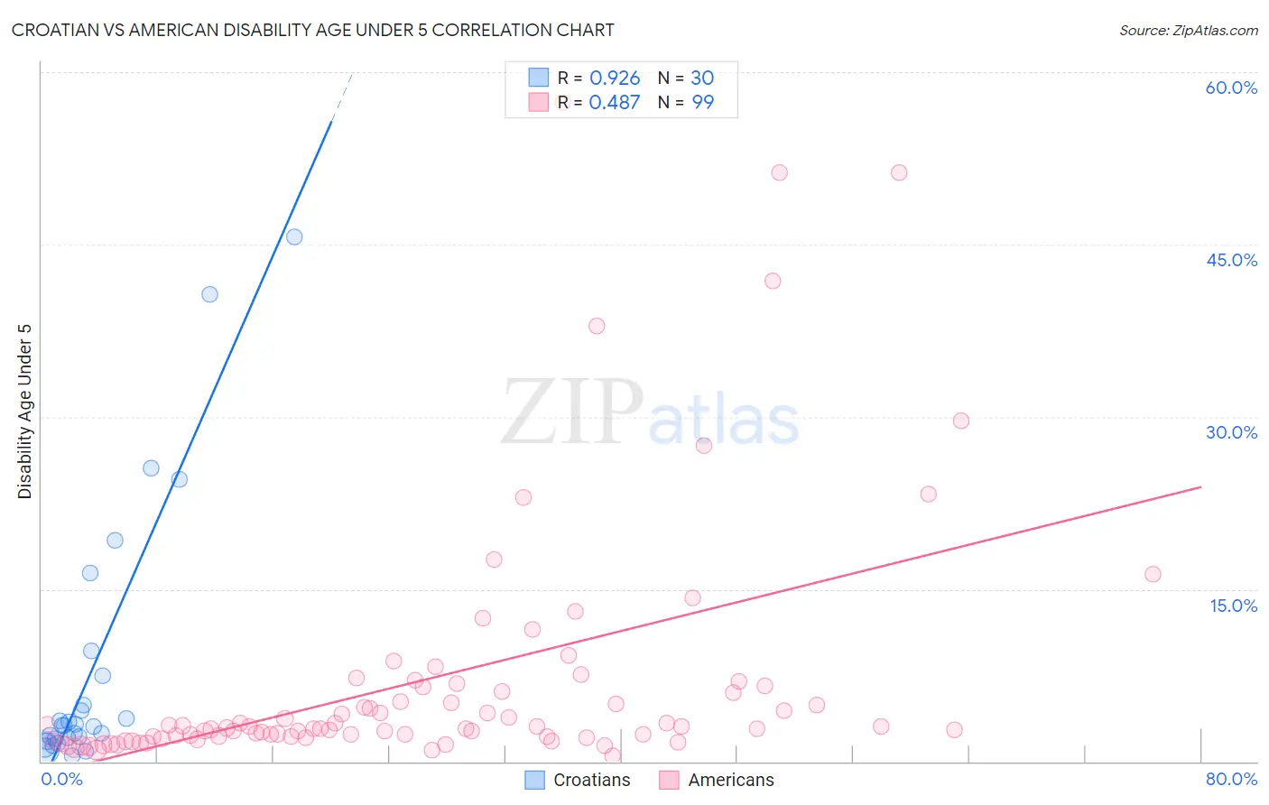 Croatian vs American Disability Age Under 5