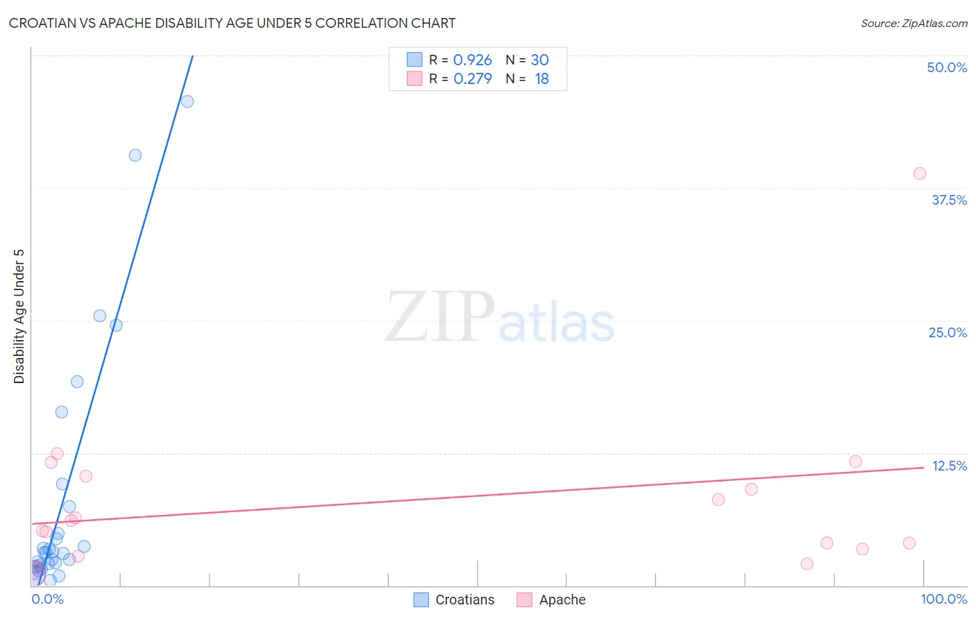 Croatian vs Apache Disability Age Under 5