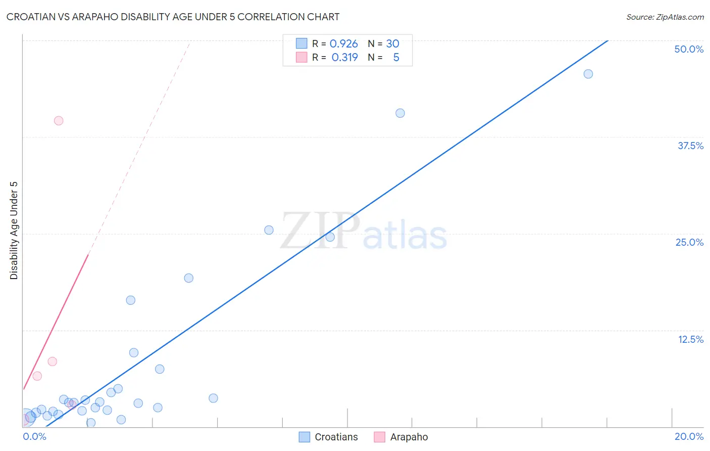 Croatian vs Arapaho Disability Age Under 5