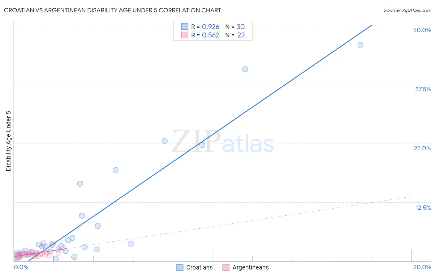 Croatian vs Argentinean Disability Age Under 5