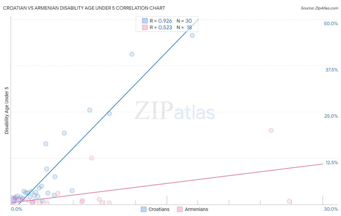 Croatian vs Armenian Disability Age Under 5