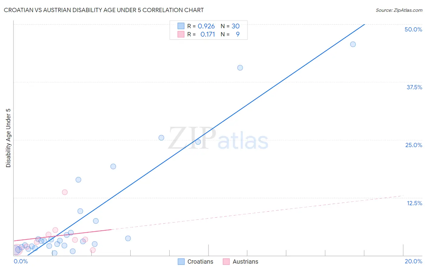 Croatian vs Austrian Disability Age Under 5