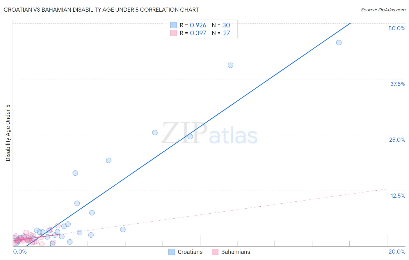 Croatian vs Bahamian Disability Age Under 5