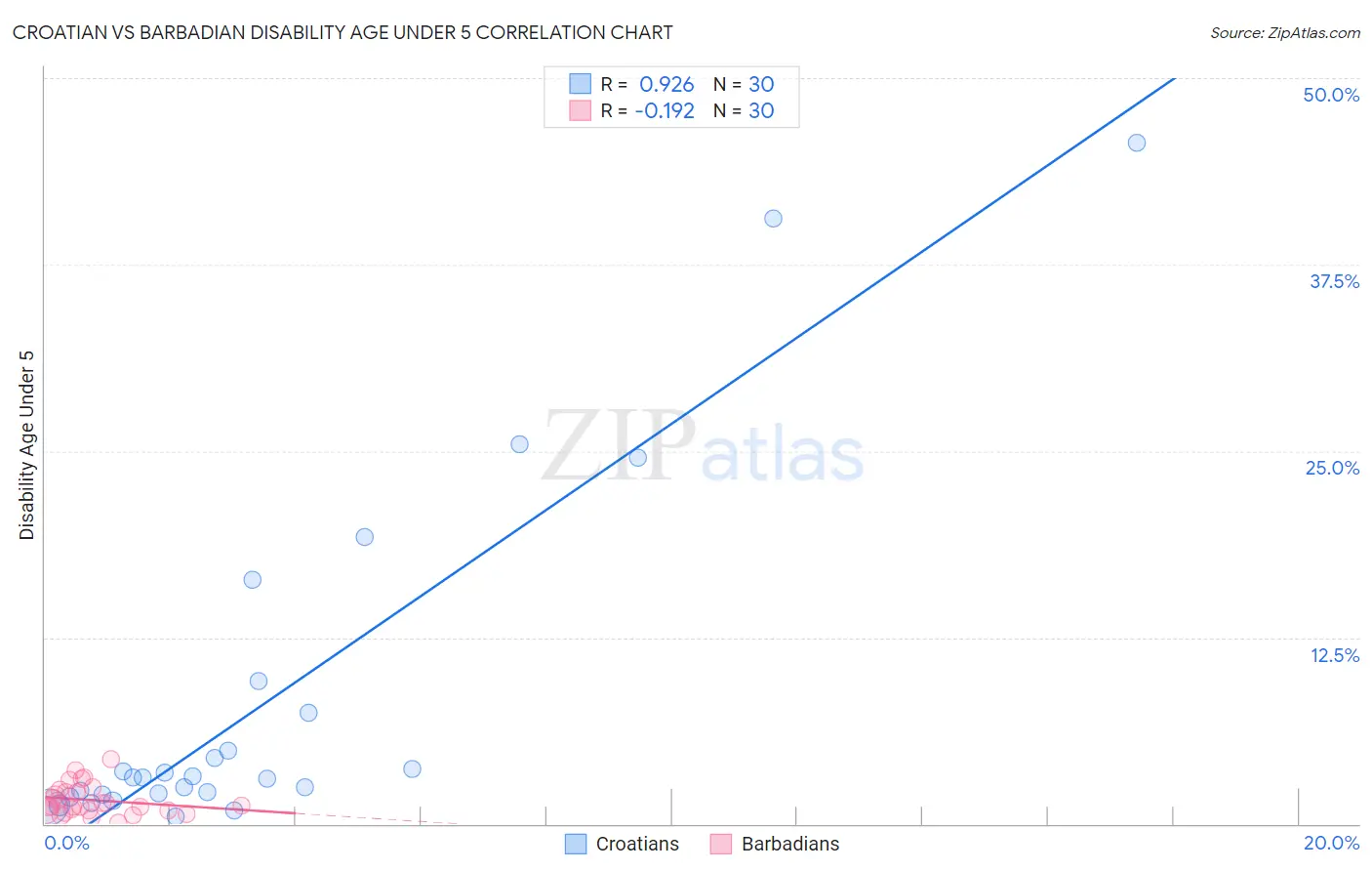 Croatian vs Barbadian Disability Age Under 5