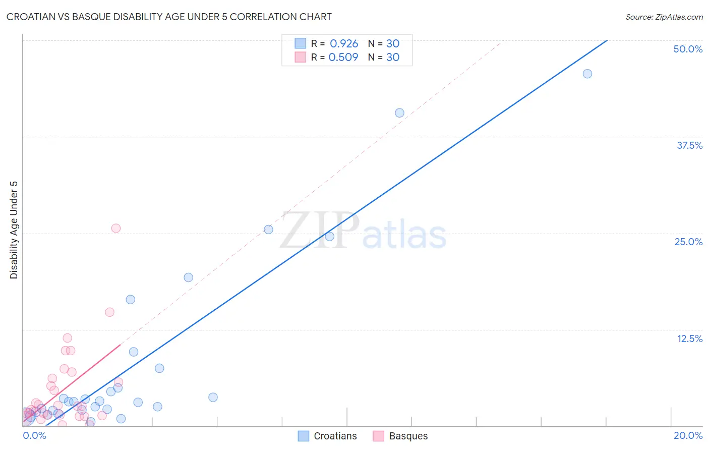 Croatian vs Basque Disability Age Under 5