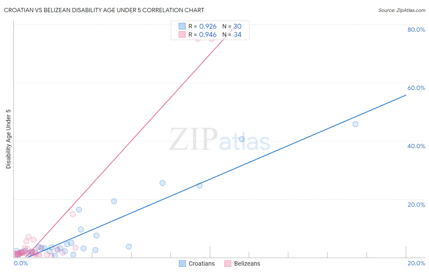 Croatian vs Belizean Disability Age Under 5