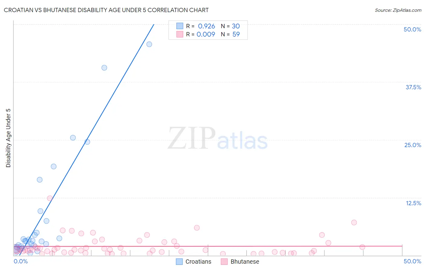 Croatian vs Bhutanese Disability Age Under 5