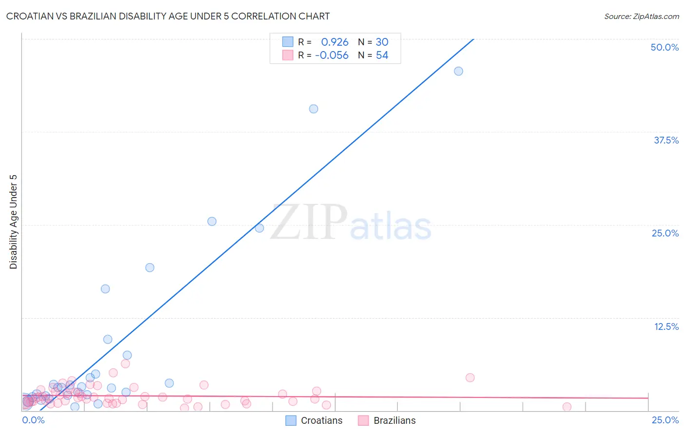 Croatian vs Brazilian Disability Age Under 5