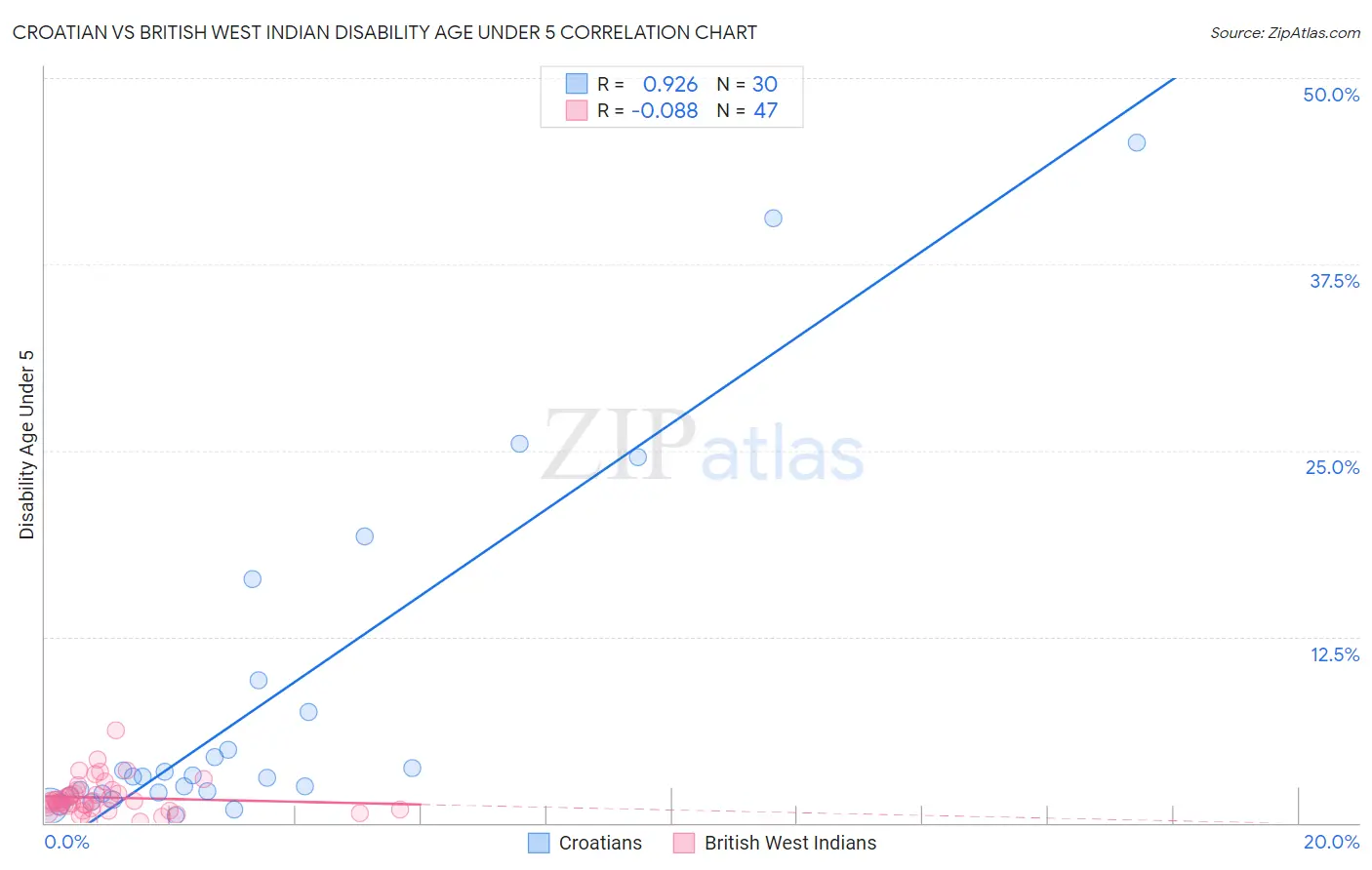 Croatian vs British West Indian Disability Age Under 5