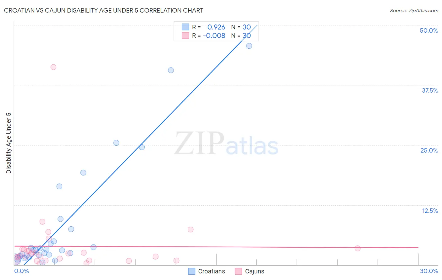 Croatian vs Cajun Disability Age Under 5
