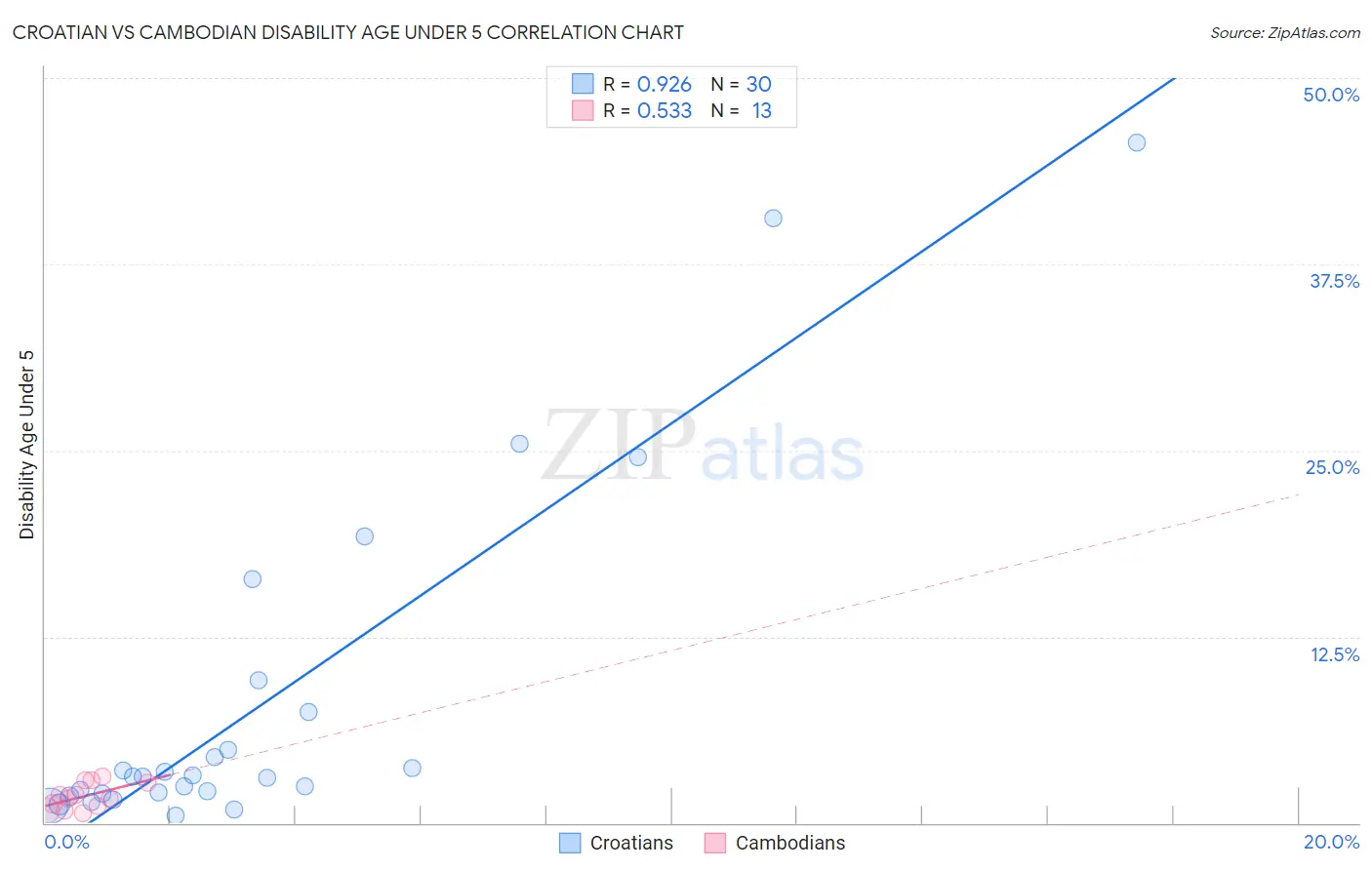Croatian vs Cambodian Disability Age Under 5