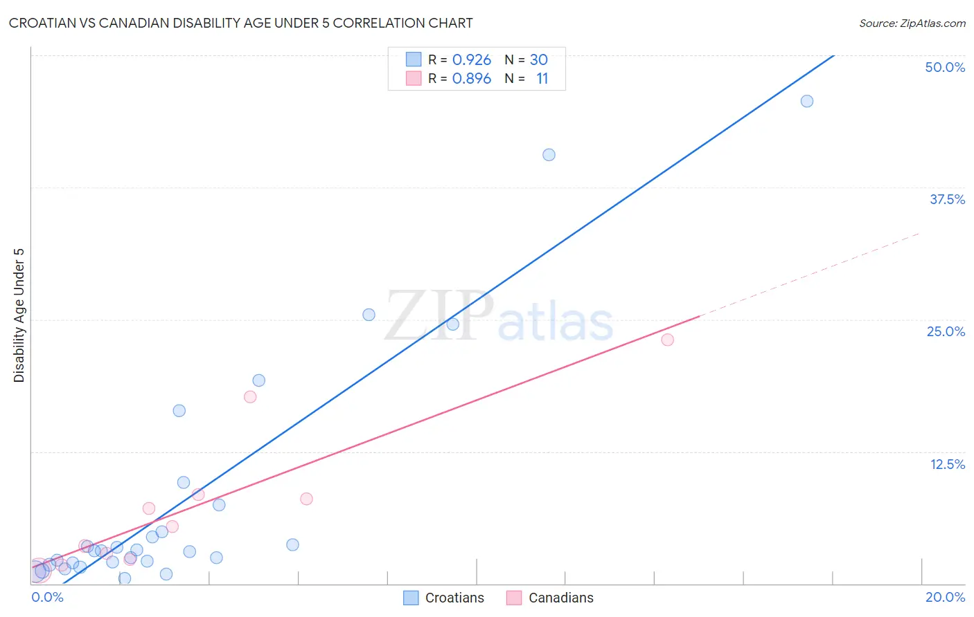 Croatian vs Canadian Disability Age Under 5