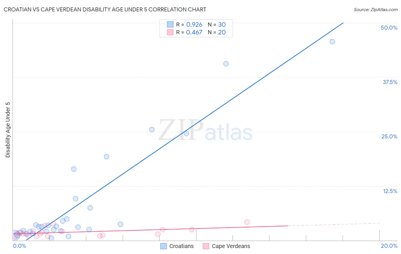 Croatian vs Cape Verdean Disability Age Under 5