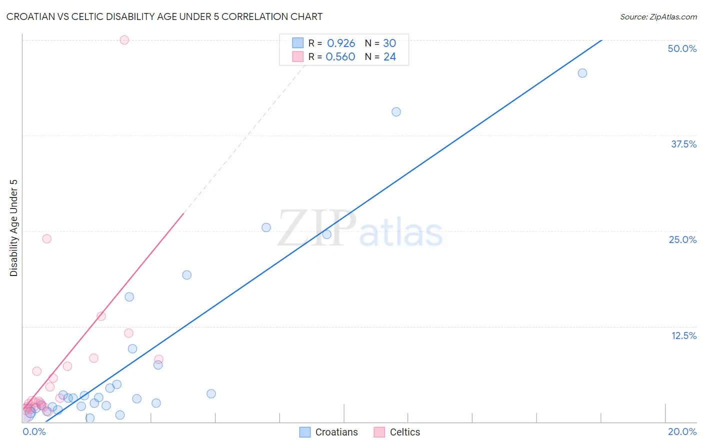 Croatian vs Celtic Disability Age Under 5