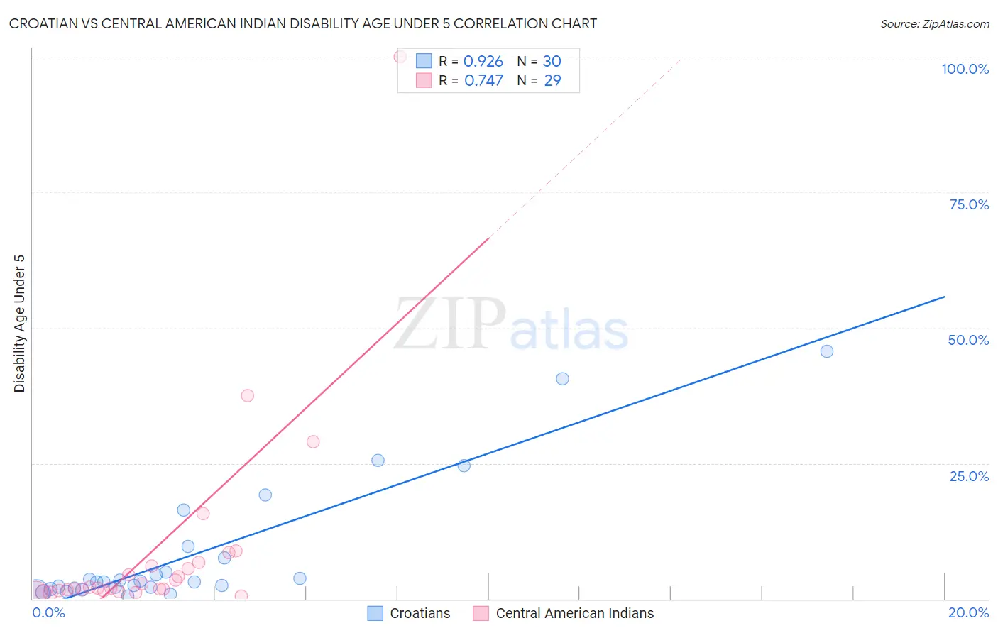 Croatian vs Central American Indian Disability Age Under 5