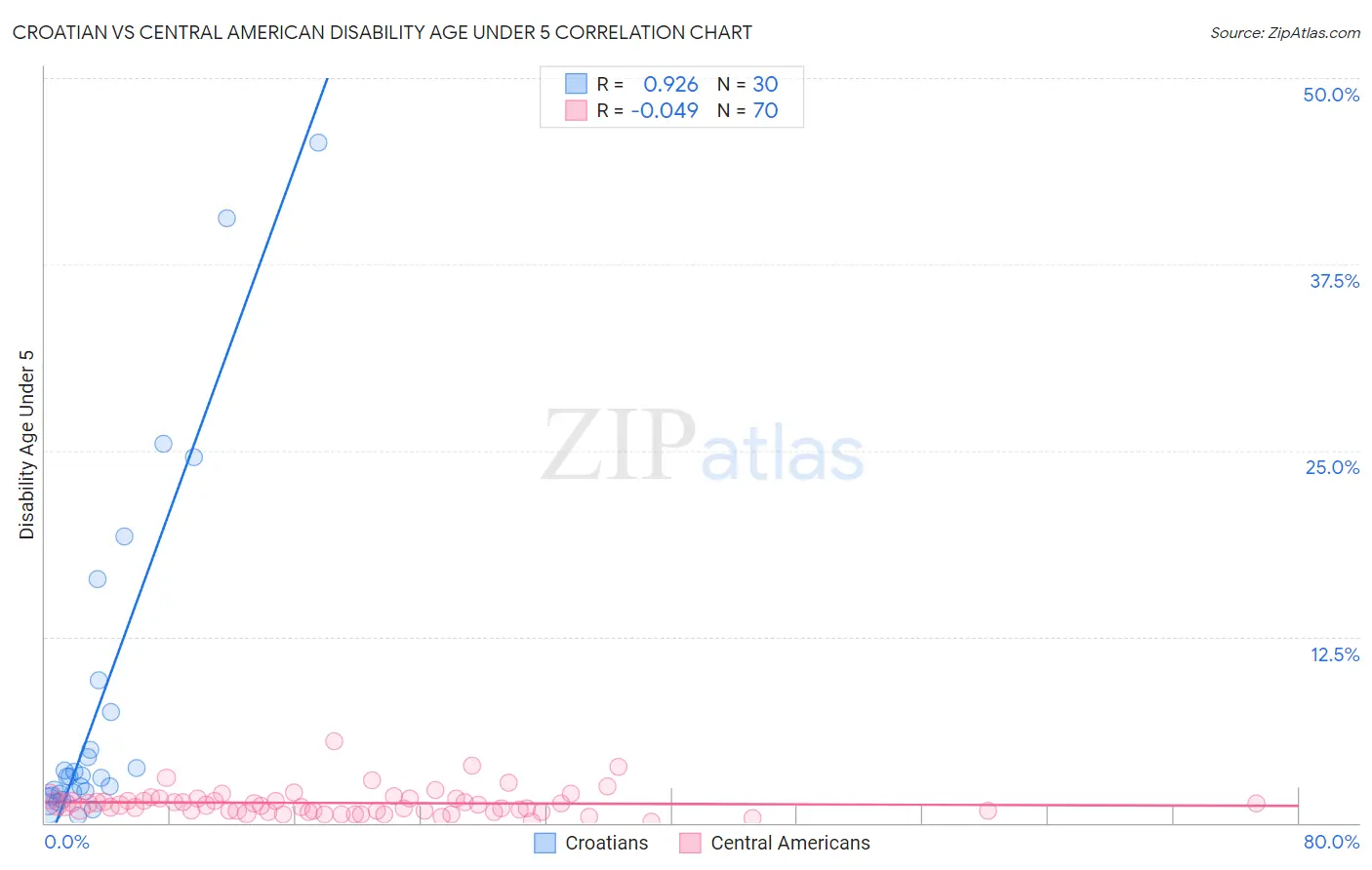 Croatian vs Central American Disability Age Under 5