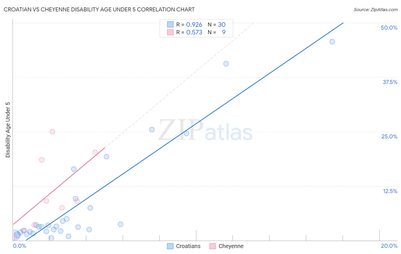 Croatian vs Cheyenne Disability Age Under 5