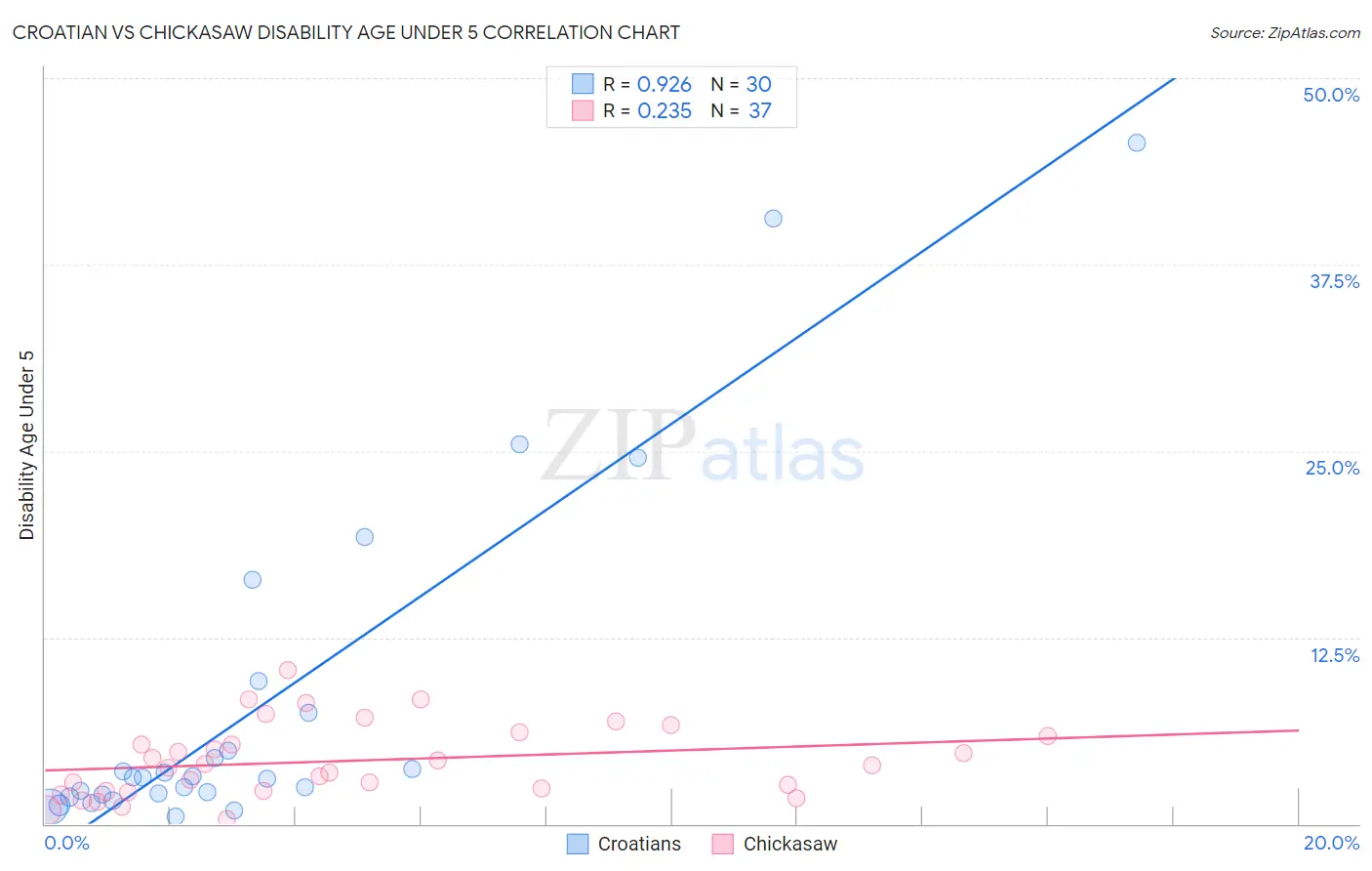 Croatian vs Chickasaw Disability Age Under 5
