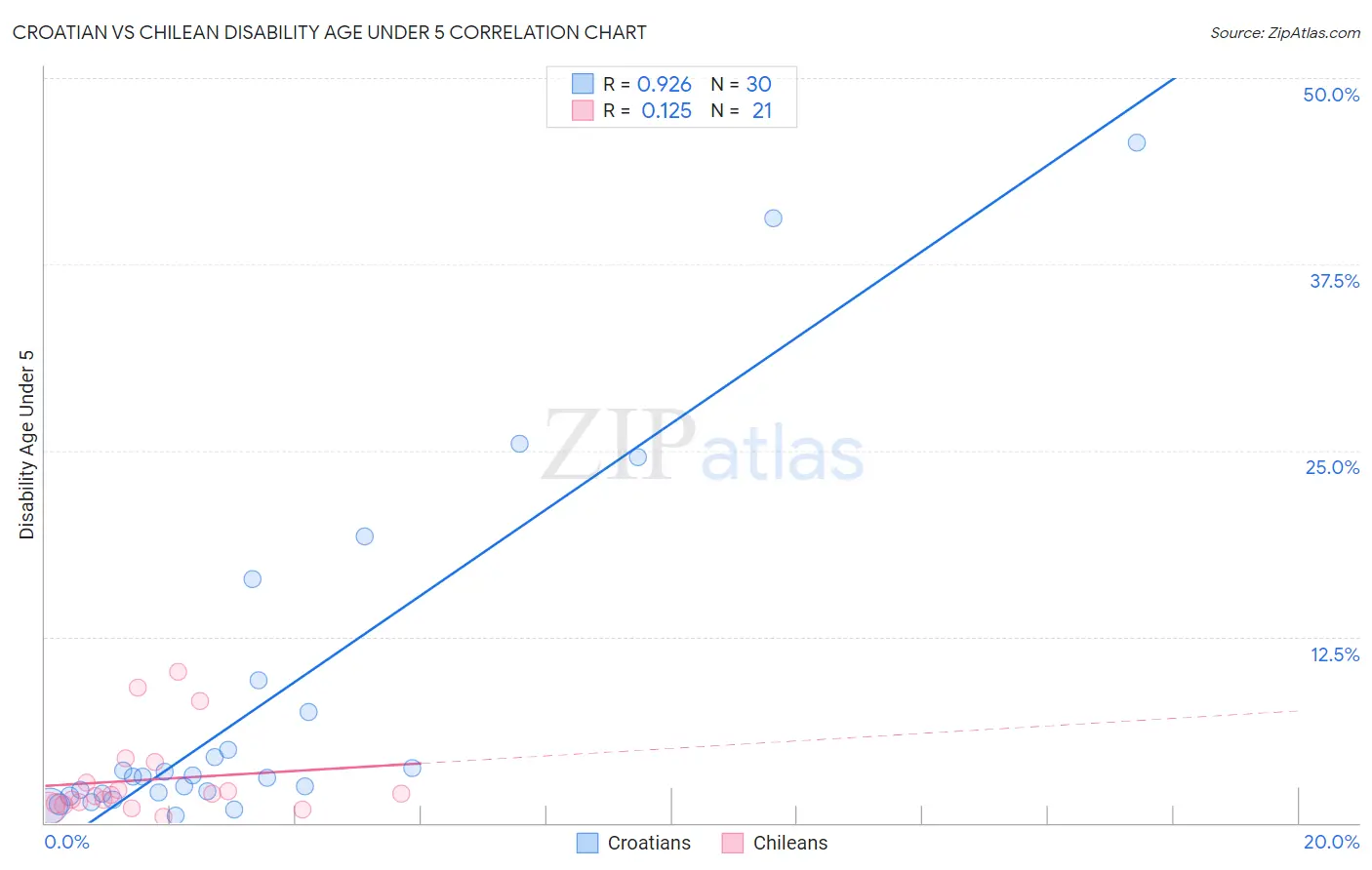 Croatian vs Chilean Disability Age Under 5