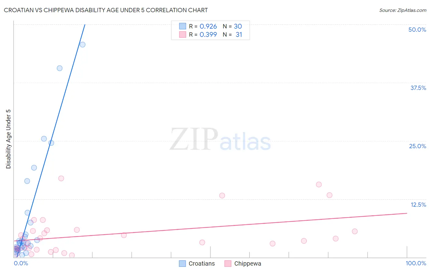 Croatian vs Chippewa Disability Age Under 5