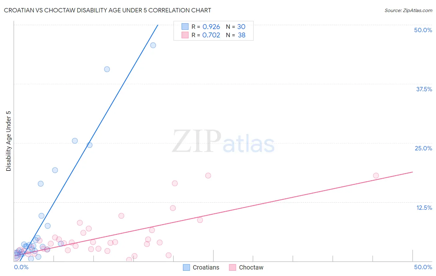 Croatian vs Choctaw Disability Age Under 5