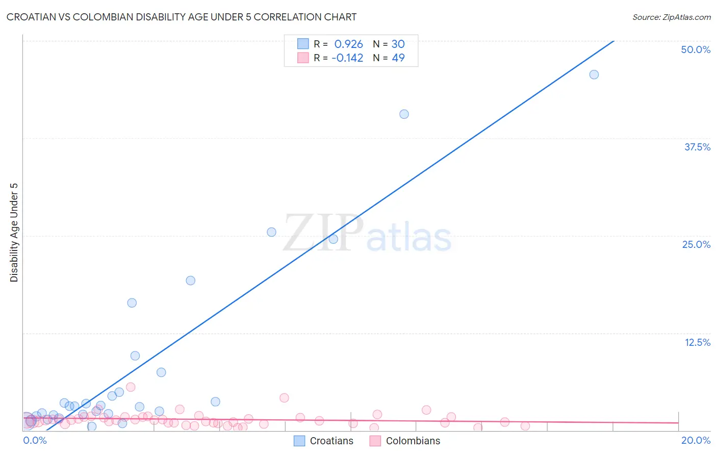Croatian vs Colombian Disability Age Under 5